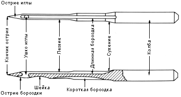 Параметры измерения игл